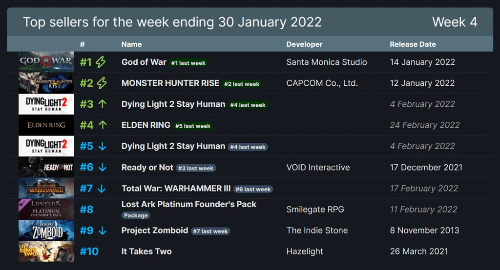 Three weeks in a row, God of War still tops Steam chart - News